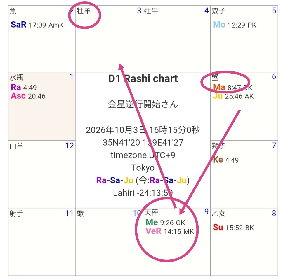 金星逆行、注意点